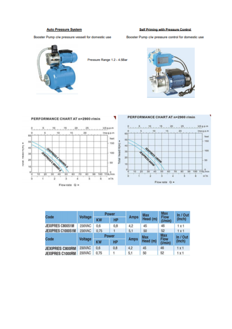 SELF PRIMING JET PUMP WITH PRESSURE CONTROLLER 4 SELF PRIMING JET PUMP WITH PRESSURE CONTROLLER